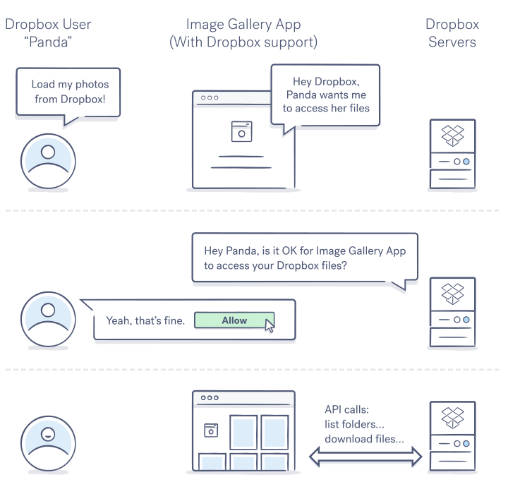 Basic authorization flow from a User's POV